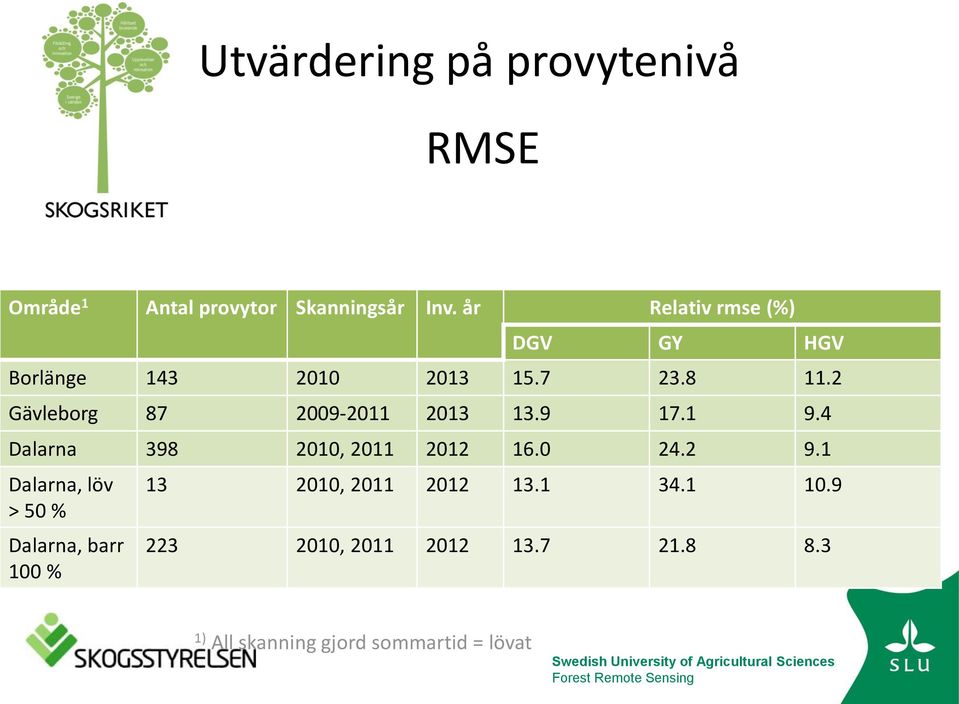 4 Dalarna 398 2010, 2011 2012 16.0 24.2 9.1 Dalarna, löv > 50 % Dalarna, barr 100 % 13 2010, 2011 2012 13.