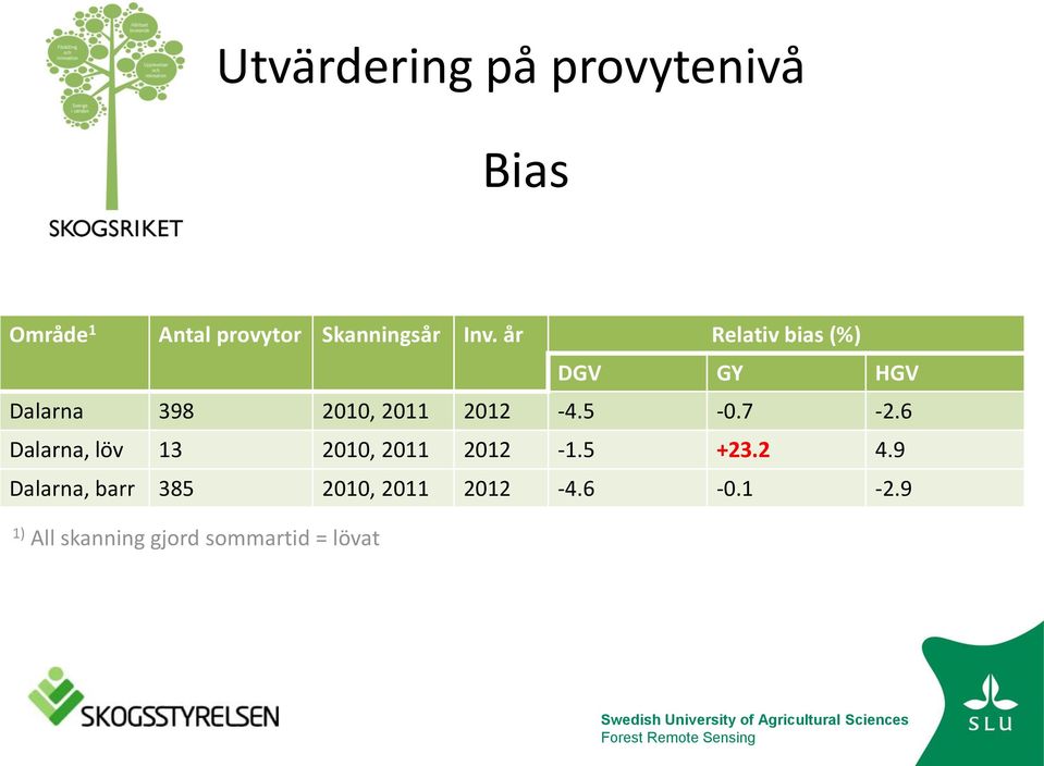 6 Dalarna, löv 13 2010, 2011 2012-1.5 +23.2 4.9 Dalarna, barr 385 2010, 2011 2012-4.