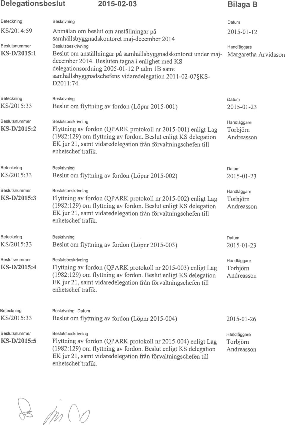 Margaretha Arvidsson Beslutsnummer Beslutsbeskrivning Handläggare KS/201 4:59 Anmälan om beslut om anställningar på 2015-01 -12 Beteckning Beskrivning Datum (N KS-D/2015:5 Flyttning av fordon (QPARK