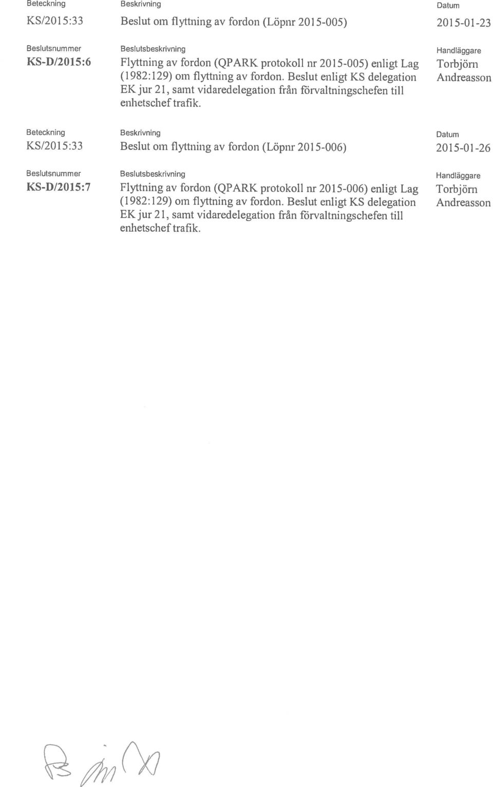 Beslut enligt KS delegation Andreasson Beslutsnummer Beslutsbeskrivning Handläggare Beteckning Beskrivning Datum Beslutsnummer Beslutsbeskrivning Handläggare KS/2015:33 Beslut om flyttning av