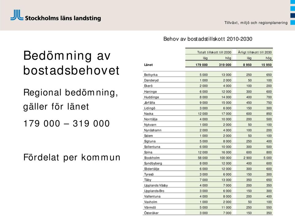 000 15 000 450 750 Lidingö 3 000 6 000 150 300 Nacka 12 000 17 000 600 850 Norrtälje 4 000 10 000 200 500 Nykvarn 1 000 2 000 50 100 Nynäshamn 2 000 4 000 100 200 Sal em 1 000 2 000 50 100 Sigtuna 5