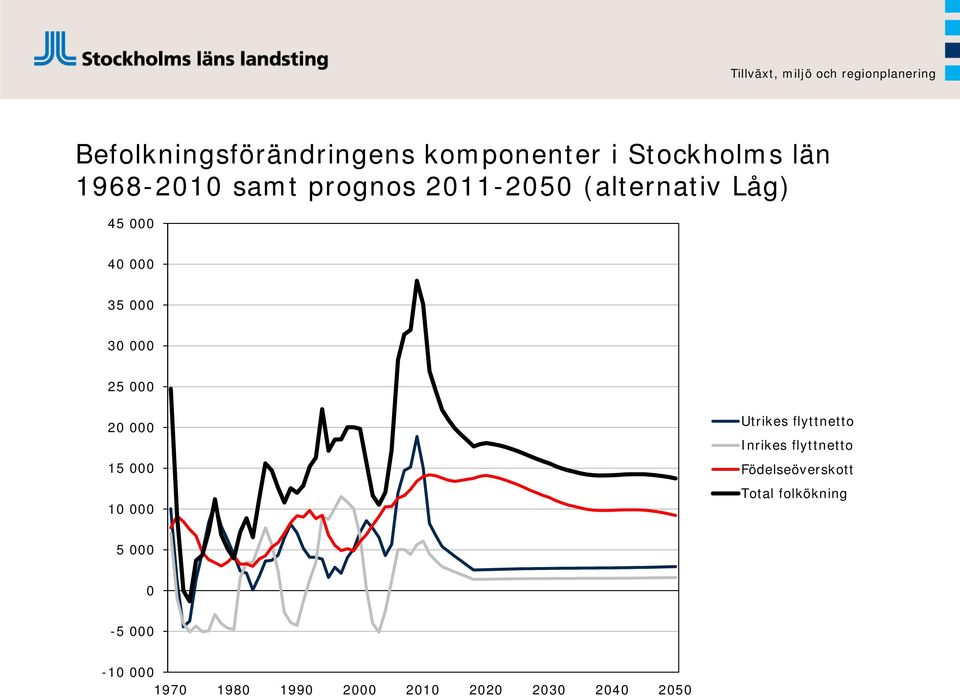 000 15 000 10 000 Utrikes flyttnetto Inrikes flyttnetto Födelseöverskott