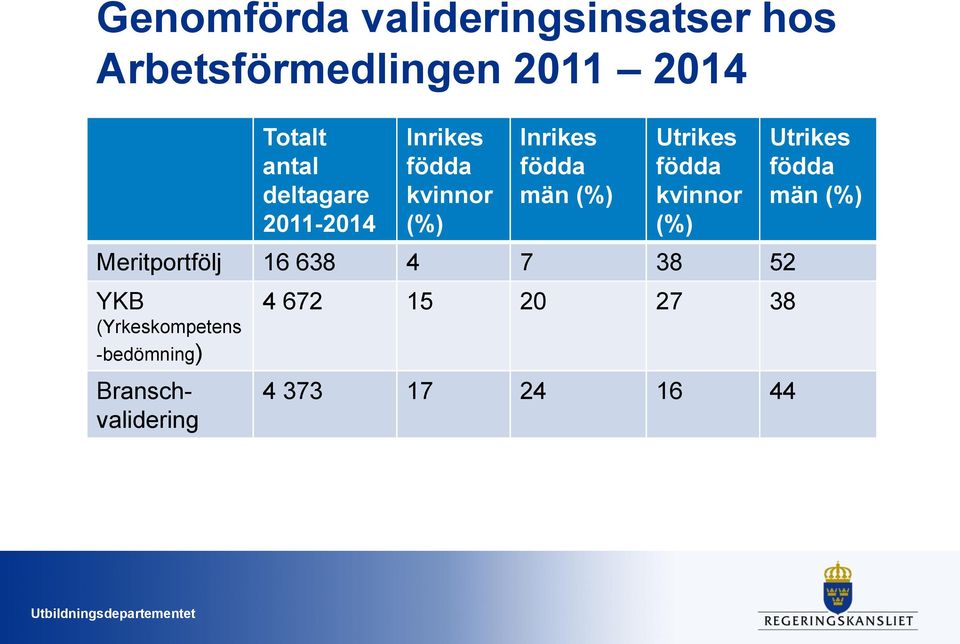 födda kvinnor (%) Meritportfölj 16 638 4 7 38 52 YKB (Yrkeskompetens