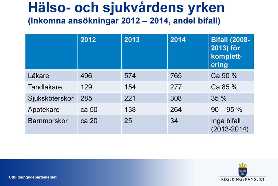 574 765 Ca 90 % Tandläkare 129 154 277 Ca 85 % Sjuksköterskor 285 221 308