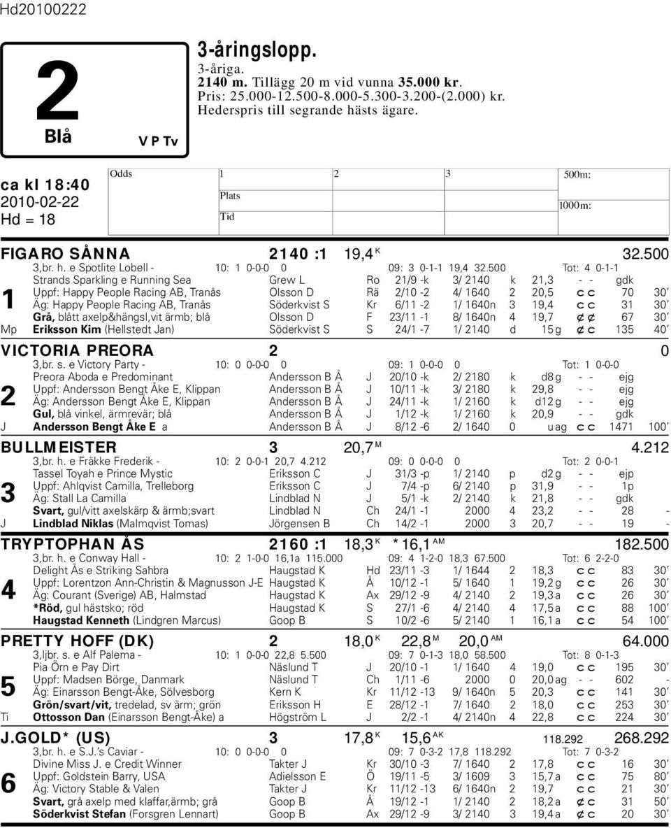500 Tot: 4 0-1-1 Strands Sparkling e Running Sea Grew L Ro 21/9 -k 3/ 2140 k 21,3 - - gdk Uppf: appy People Racing AB, Tranås Olsson D Rä 2/10-2 4/ 1640 2 20,5 cc 70 30 1 Äg: appy People Racing AB,