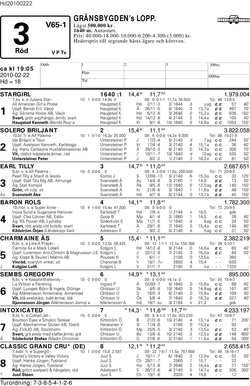 500 Tot: 46 13-6-5 All American Girl e Proe augstad K d 2/11-3 2/ 1644 d u ag xx 57 40 Uppf: Bendz Eril, Växjö augstad K Å 26/11-5 4/ 1640 3 13,7 a xx 487 70 1 Äg: Sikroma orse AB, Växjö augstad K d