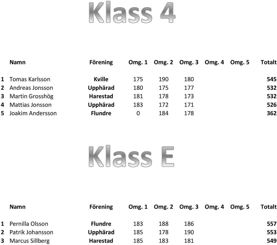 Harestad 181 178 173 532 4 Mattias Jonsson Upphärad 183 172 171 526 5 Joakim Andersson Flundre 0 184 178 362  5