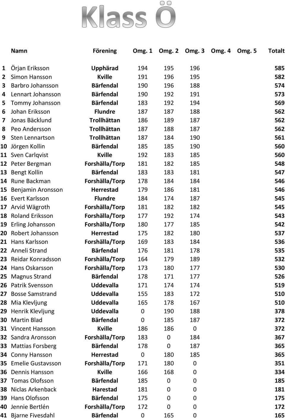 Bärfendal 183 192 194 569 6 Johan Eriksson Flundre 187 187 188 562 7 Jonas Bäcklund Trollhättan 186 189 187 562 8 Peo Andersson Trollhättan 187 188 187 562 9 Sten Lennartson Trollhättan 187 184 190