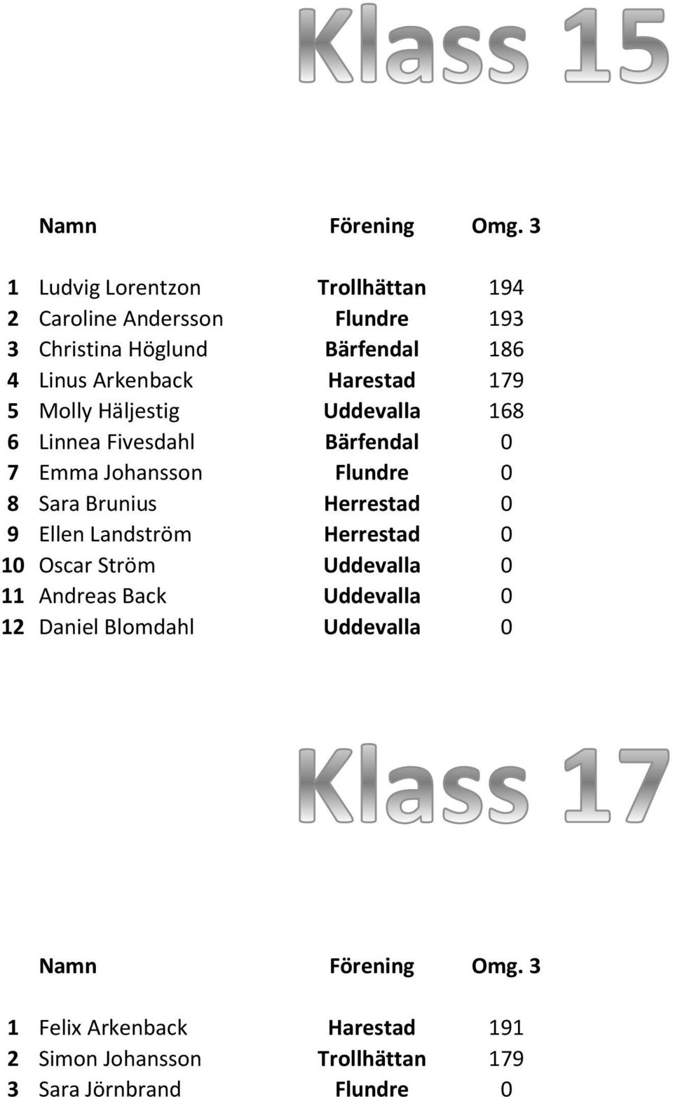 Harestad 179 5 Molly Häljestig Uddevalla 168 6 Linnea Fivesdahl Bärfendal 0 7 Emma Johansson Flundre 0 8 Sara Brunius