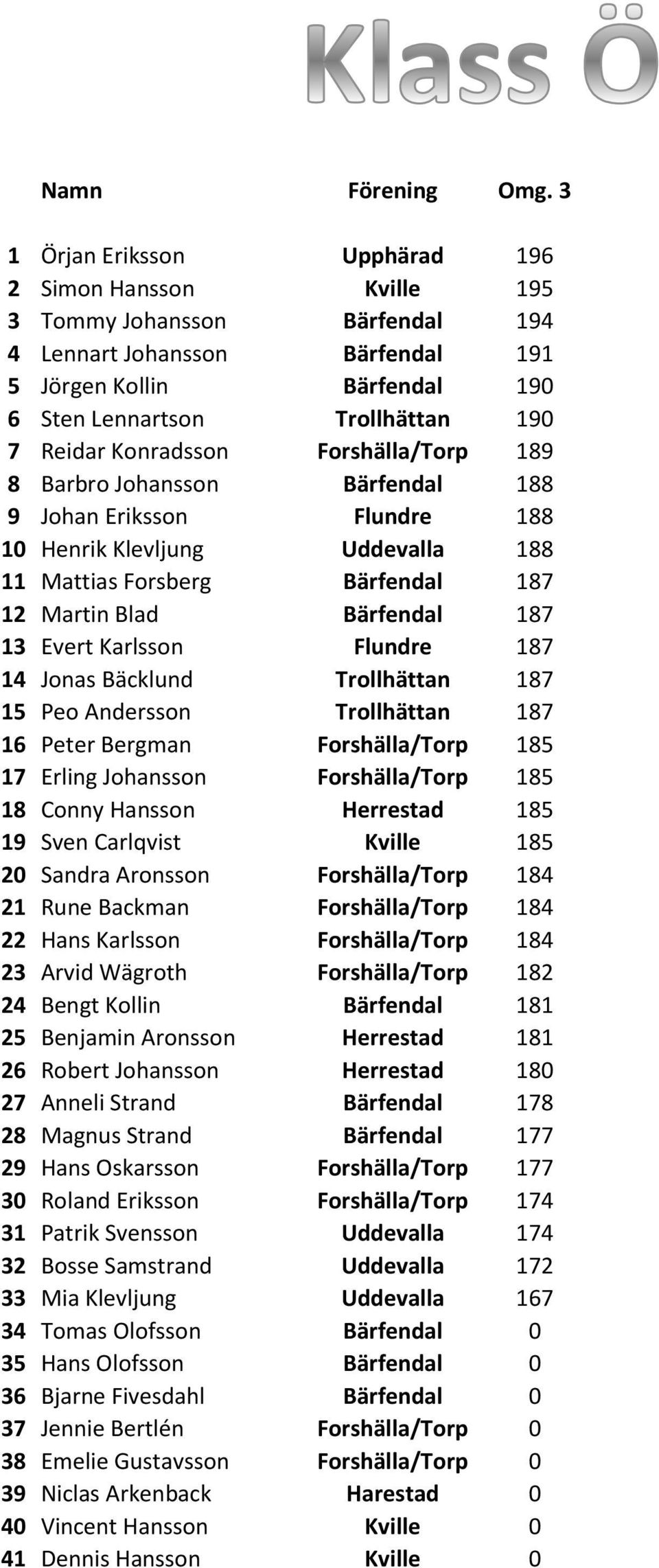 Konradsson Forshälla/Torp 189 8 Barbro Johansson Bärfendal 188 9 Johan Eriksson Flundre 188 10 Henrik Klevljung Uddevalla 188 11 Mattias Forsberg Bärfendal 187 12 Martin Blad Bärfendal 187 13 Evert