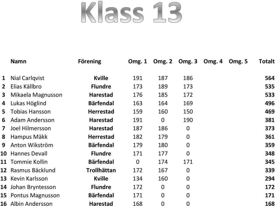 Tobias Hansson Herrestad 159 160 150 469 6 Adam Andersson Harestad 191 0 190 381 7 Joel Hilmersson Harestad 187 186 0 373 8 Hampus Mäkk Herrestad 182 179 0 361 9 Anton Wikström