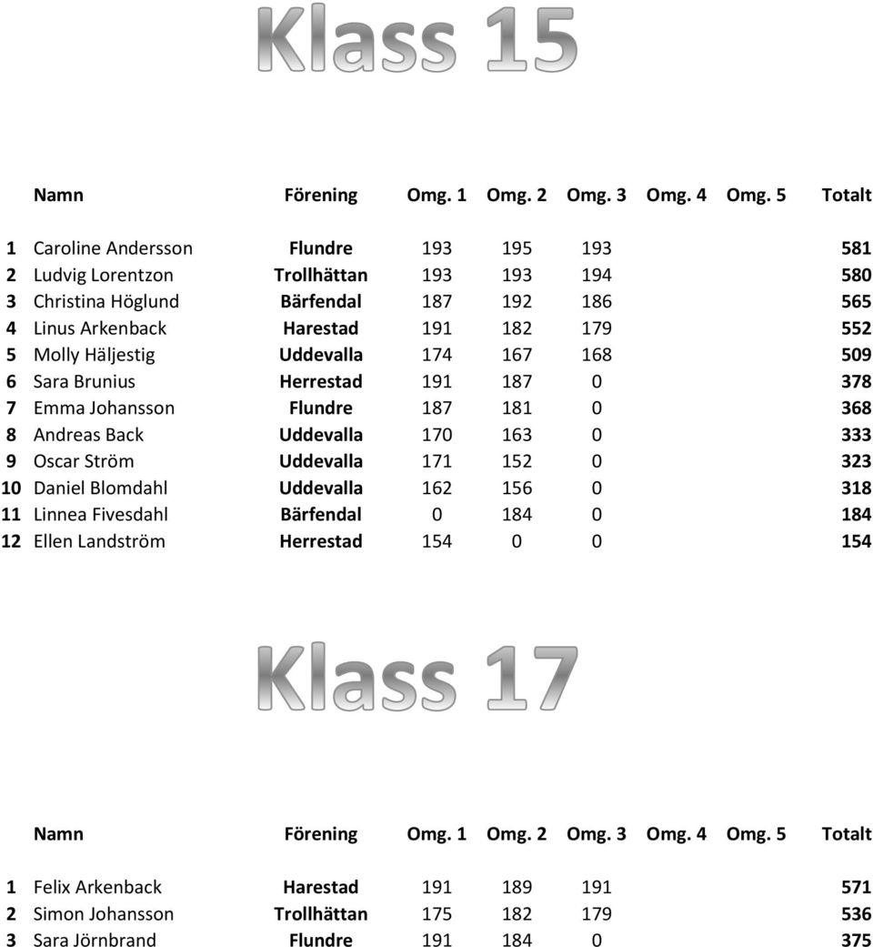 552 5 Molly Häljestig Uddevalla 174 167 168 509 6 Sara Brunius Herrestad 191 187 0 378 7 Emma Johansson Flundre 187 181 0 368 8 Andreas Back Uddevalla 170 163 0 333 9 Oscar Ström