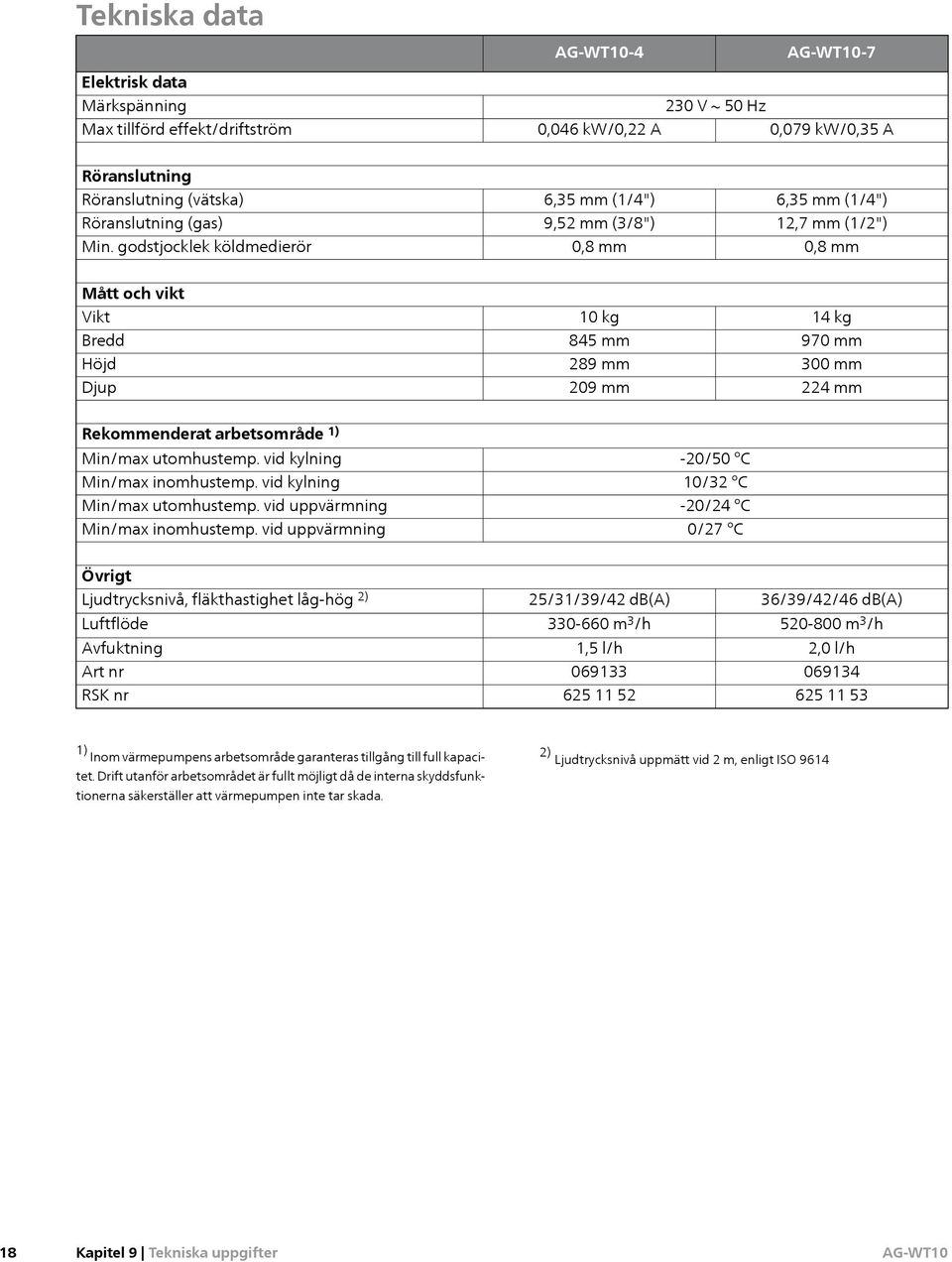 Rekommenderat arbetsområde 1) Min/max utomhustemp. vid kylning -20/50 C Min/max inomhustemp. vid kylning 10/32 C Min/max utomhustemp. vid uppvärmning -20/24 C Min/max inomhustemp.