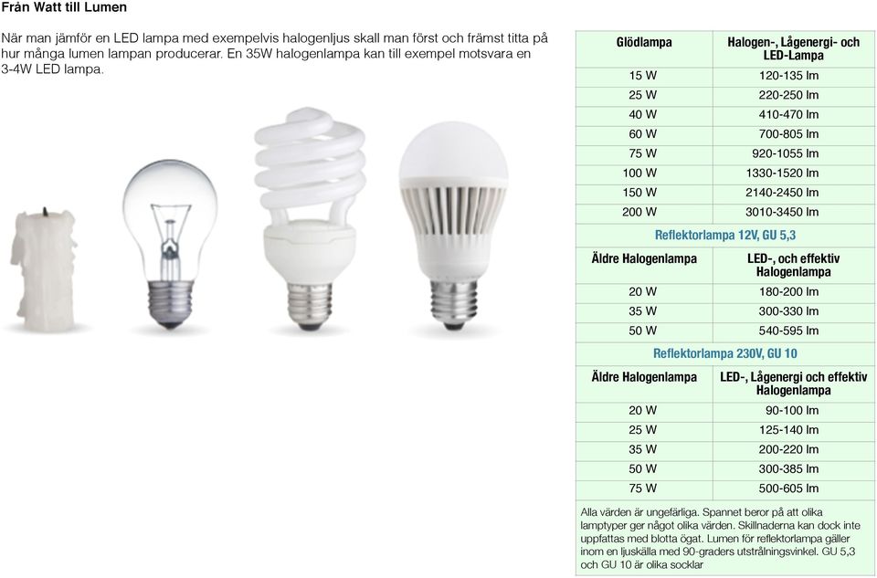 Glödlampa Halogen-, Lågenergi- och LED-Lampa 15 W 120-135 lm 25 W 220-250 lm 40 W 410-470 lm 60 W 700-805 lm 75 W 920-1055 lm 100 W 1330-1520 lm 150 W 2140-2450 lm 200 W 3010-3450 lm Äldre