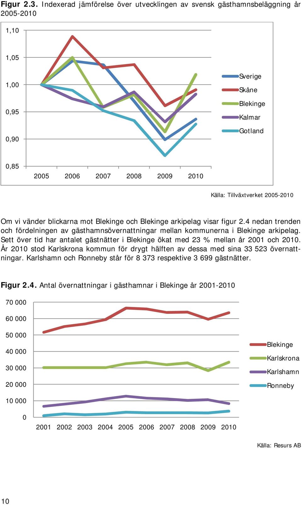 Tillväxtverket 2005-2010 Om vi vänder blickarna mot Blekinge och Blekinge arkipelag visar figur 2.4 nedan trenden och fördelningen av gästhamnsövernattningar mellan kommunerna i Blekinge arkipelag.
