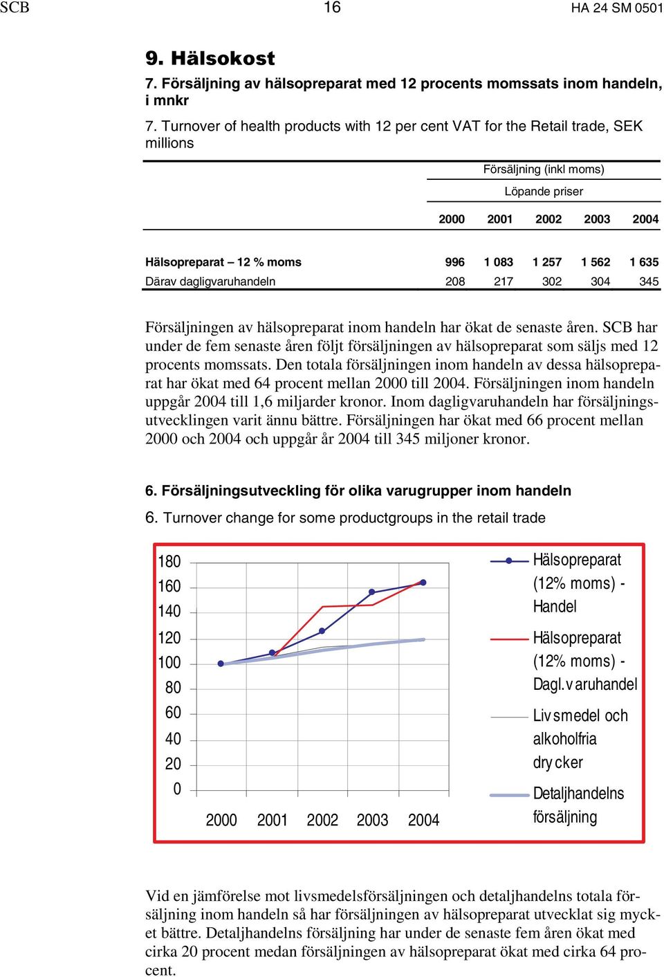 208 217 302 304 345 Försäljningen av hälsopreparat inom handeln har ökat de senaste åren. SCB har under de fem senaste åren följt försäljningen av hälsopreparat som säljs med 12 procents momssats.