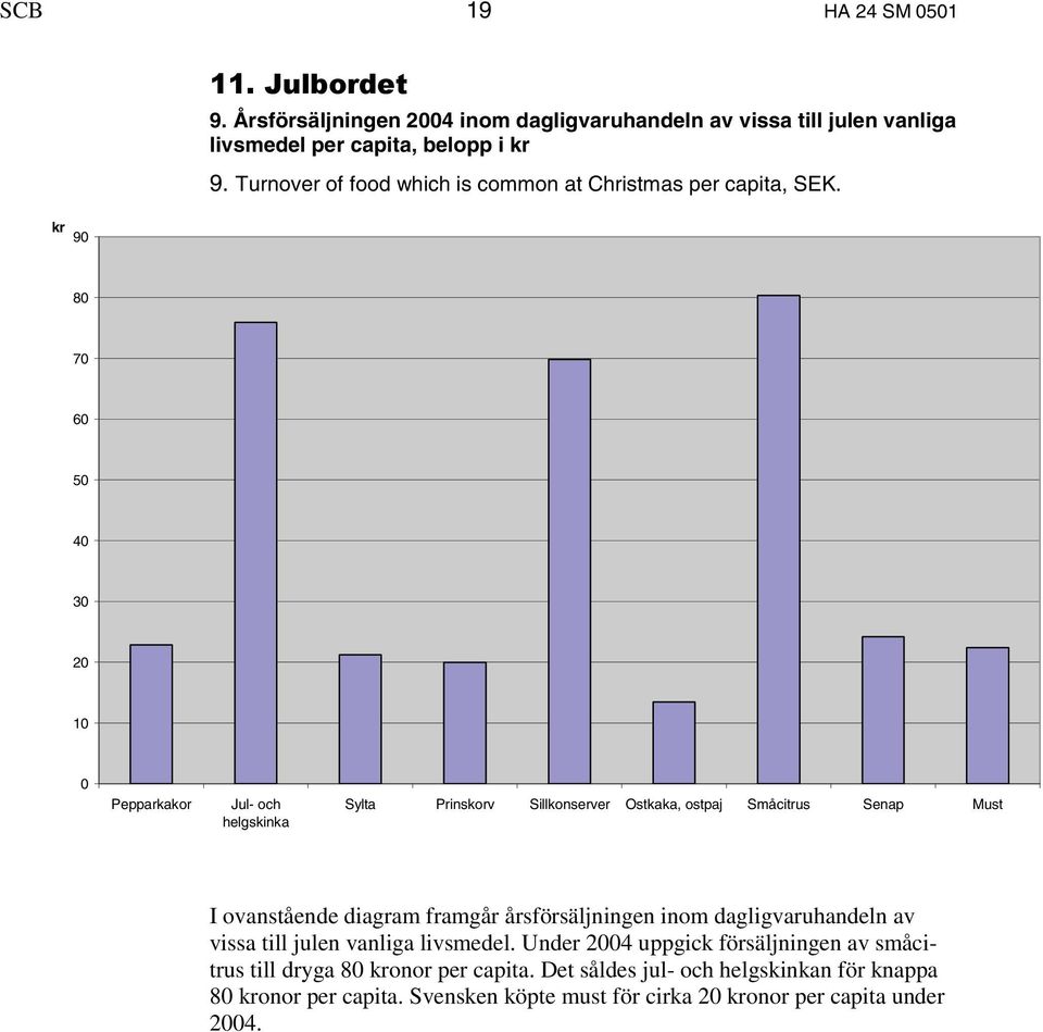 80 70 60 50 40 30 20 10 0 Pepparkakor Jul- och helgskinka Sylta Prinskorv Sillkonserver Ostkaka, ostpaj Småcitrus Senap Must I ovanstående diagram framgår