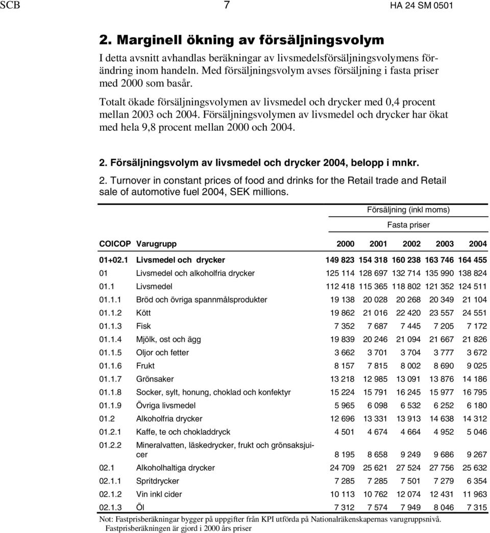 Försäljningsvolymen av livsmedel och drycker har ökat med hela 9,8 procent mellan 20