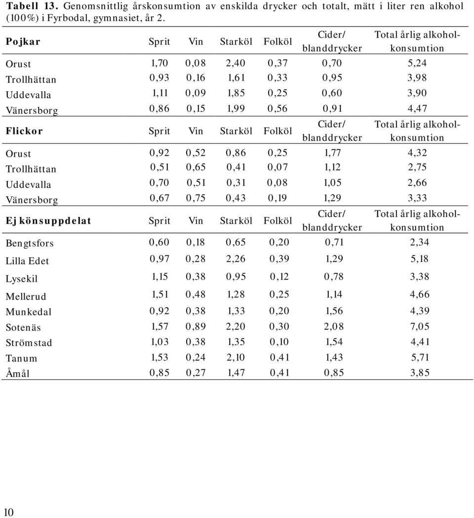 1,99 0,56 0,91 4,47 Flickor Sprit Vin Starköl Folköl Cider/ blanddrycker Total årlig alkoholkonsumtion Orust 0,92 0,52 0,86 0,25 1,77 4,32 Trollhättan 0,51 0,65 0,41 0,07 1,12 2,75 0,70 0,51 0,31