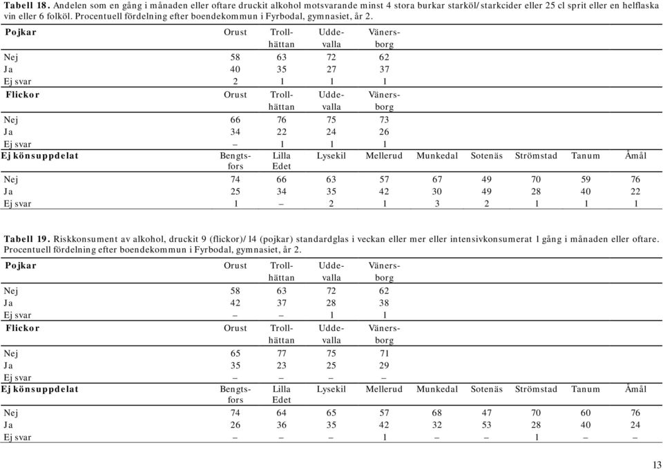 Pojkar Orust Trollhättan Nej 58 63 72 62 Ja 40 35 27 37 2 1 1 1 Flickor Orust Trollhättan Nej 66 76 75 73 Ja 34 22 24 26 1 1 1 könsuppdelat Lysekil Mellerud Sotenäs Strömstad Tanum Nej 74 66 63 57 67