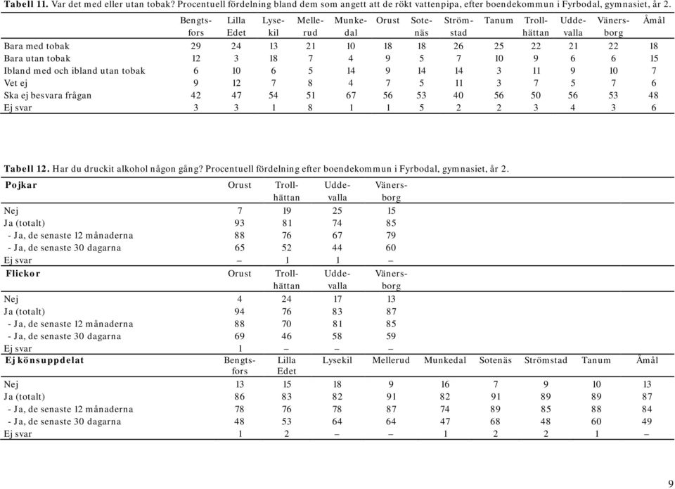 11 3 7 5 7 6 bea 42 47 54 51 67 56 53 40 56 50 56 53 48 3 3 1 8 1 1 5 2 2 3 4 3 6 Orust Sotenäs Strömstad Tanum Trollhättan Tabell 12. Har du druckit alkohol någon gång?