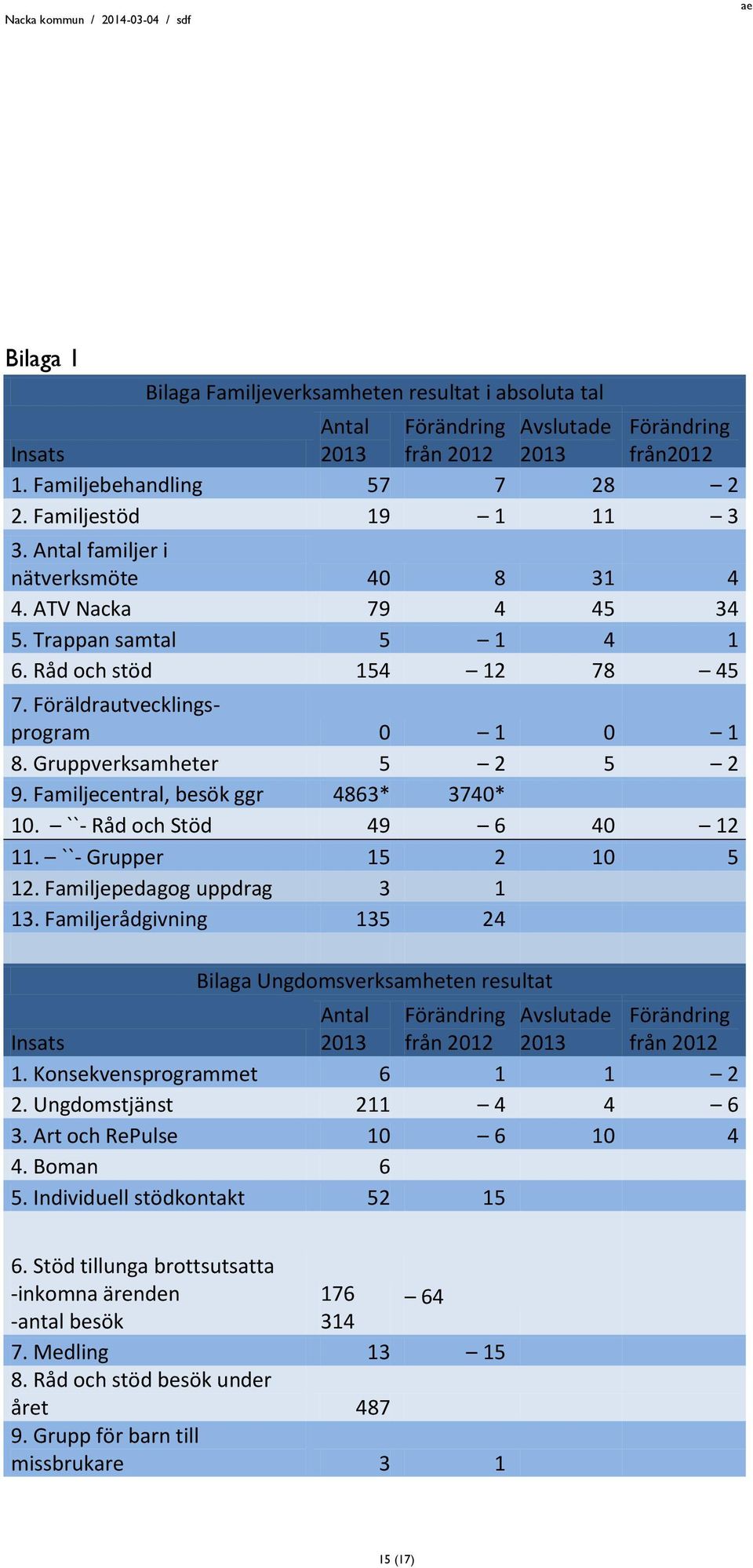 Familjecentral, besök ggr 4863* 3740* 10. ``- Råd och Stöd 49 6 40 12 11. ``- Grupper 15 2 10 5 12. Familjepedagog uppdrag 3 1 13.