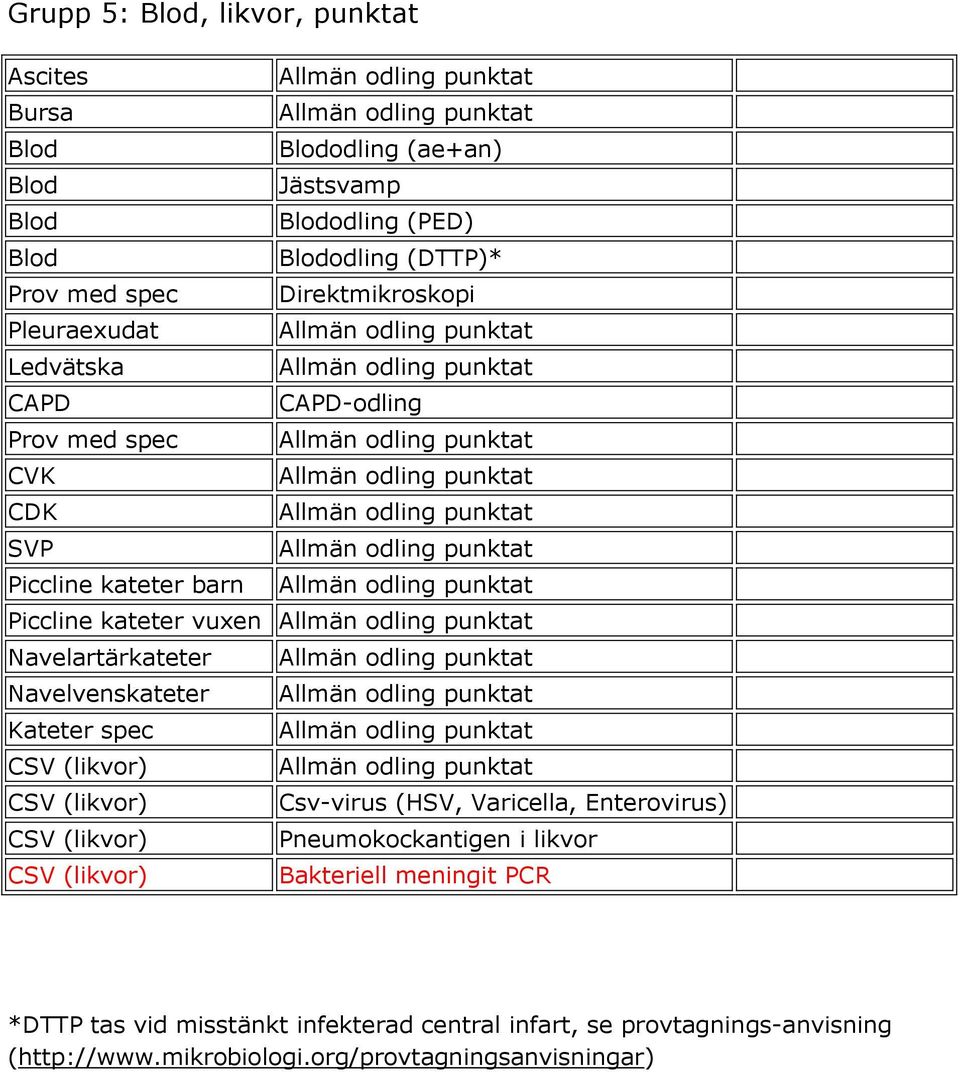 Navelartärkateter punktat Navelvenskateter punktat Kateter spec punktat CSV (likvor) punktat CSV (likvor) Csv-virus (HSV, Varicella, Enterovirus) CSV (likvor)
