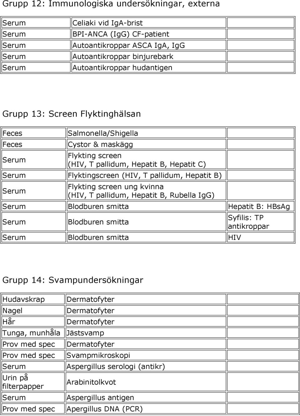 T pallidum, Hepatit B, Rubella IgG) Blodburen smitta Hepatit B: HBsAg Blodburen smitta Blodburen smitta HIV Syfilis: TP antikroppar Grupp 14: Svampundersökningar Hudavskrap Nagel Hår