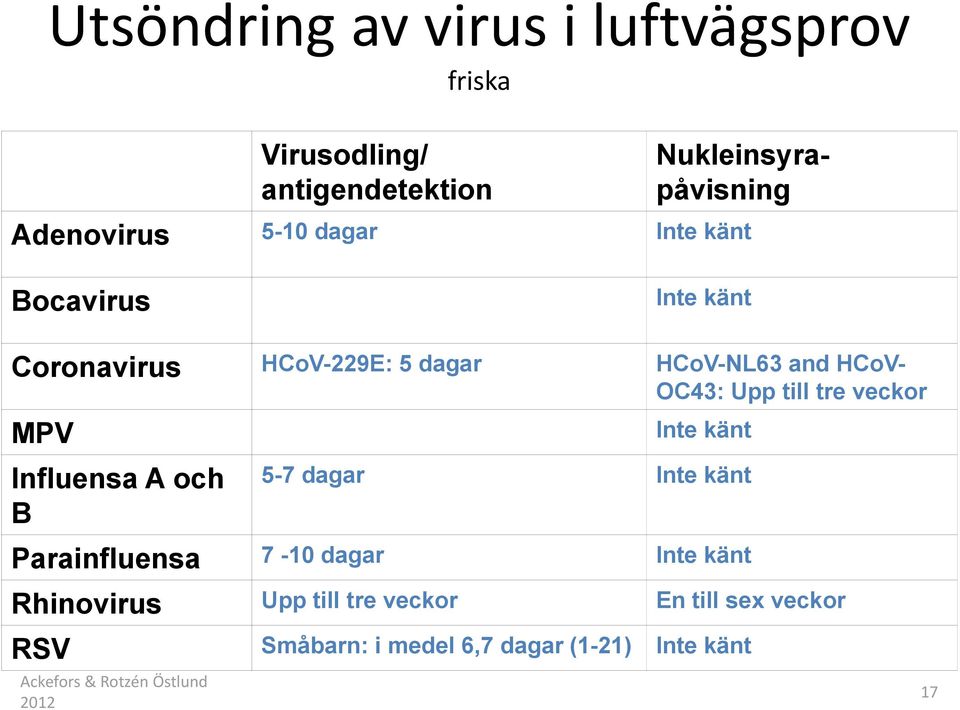 veckor MPV Influensa A och B Ackefors & Rotzén Östlund 2012 Inte känt 5-7 dagar Inte känt Parainfluensa 7-10