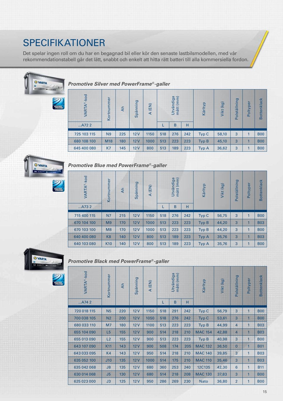 ..A72 2 L B H 725 103 115 N9 225 12 V 1150 518 276 242 Typ C 58,10 3 1 B00 680 108 100 M18 180 12 V 1000 513 223 223 Typ B 45,10 3 1 B00 645 400 080 K7 145 12 V 800 513 189 223 Typ A 36,62 3 1 B00