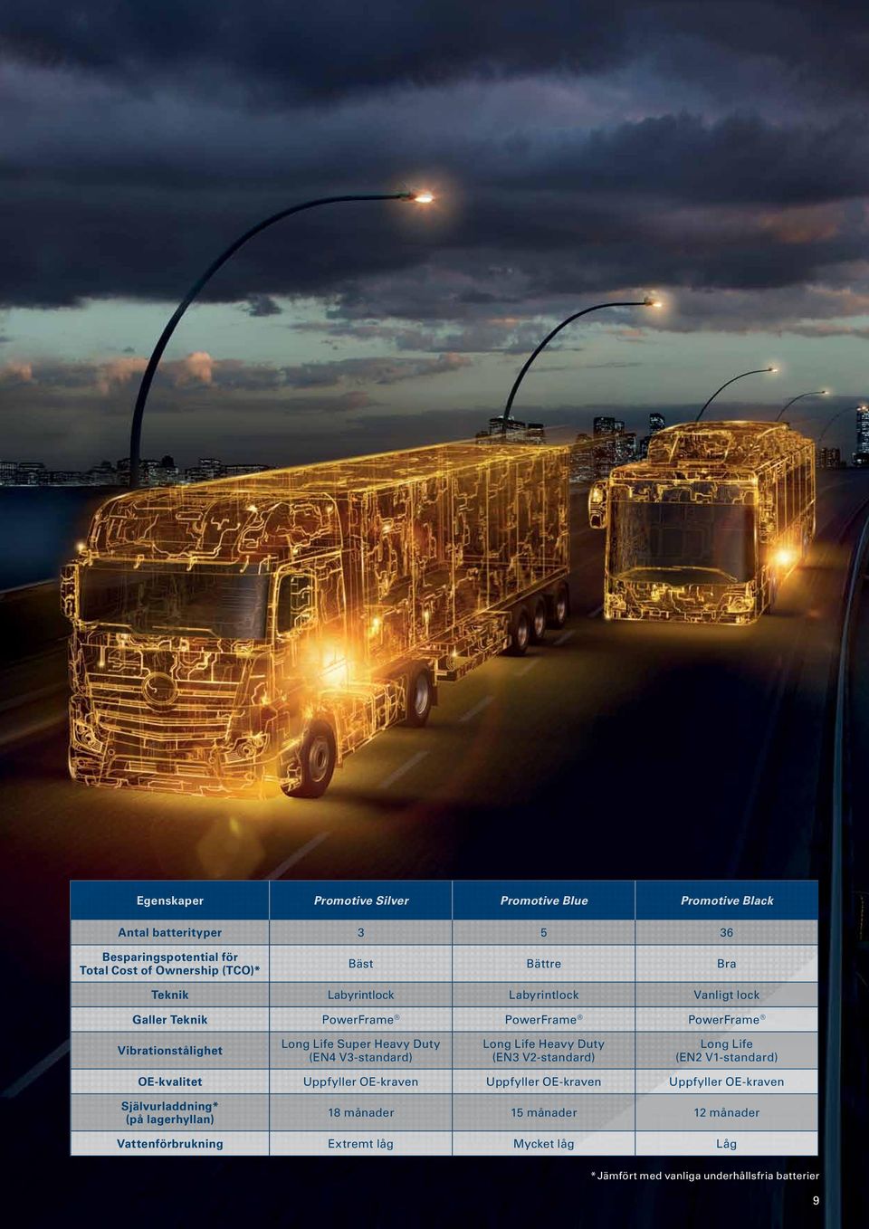 V3-standard) Long Life Heavy Duty (EN3 V2-standard) Long Life (EN2 V1-standard) OE-kvalitet Uppfyller OE-kraven Uppfyller OE-kraven Uppfyller OE-kraven