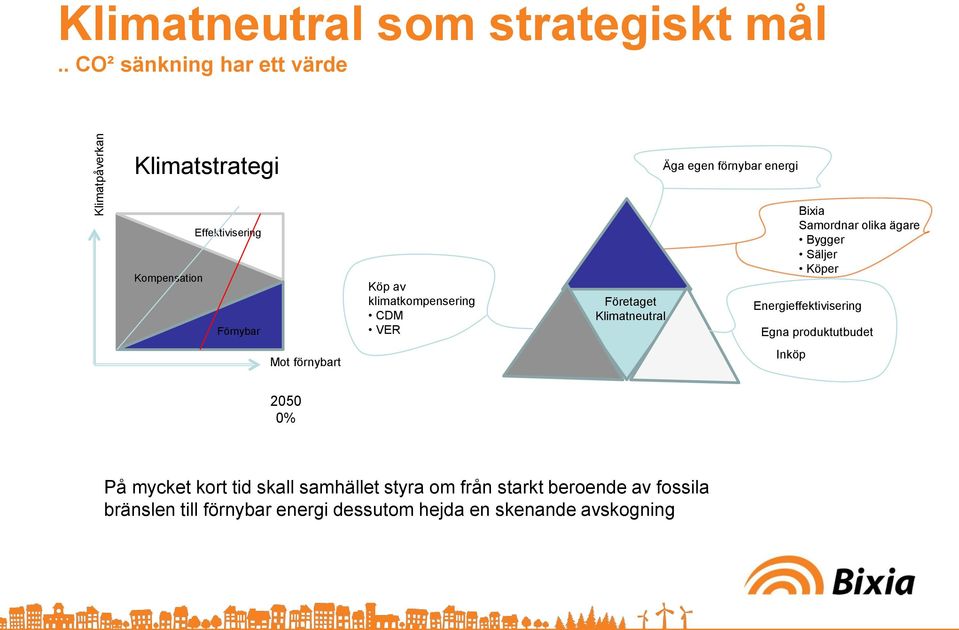 klimatkompensering CDM VER Företaget Klimatneutral Bixia Samordnar olika ägare Bygger Säljer Köper