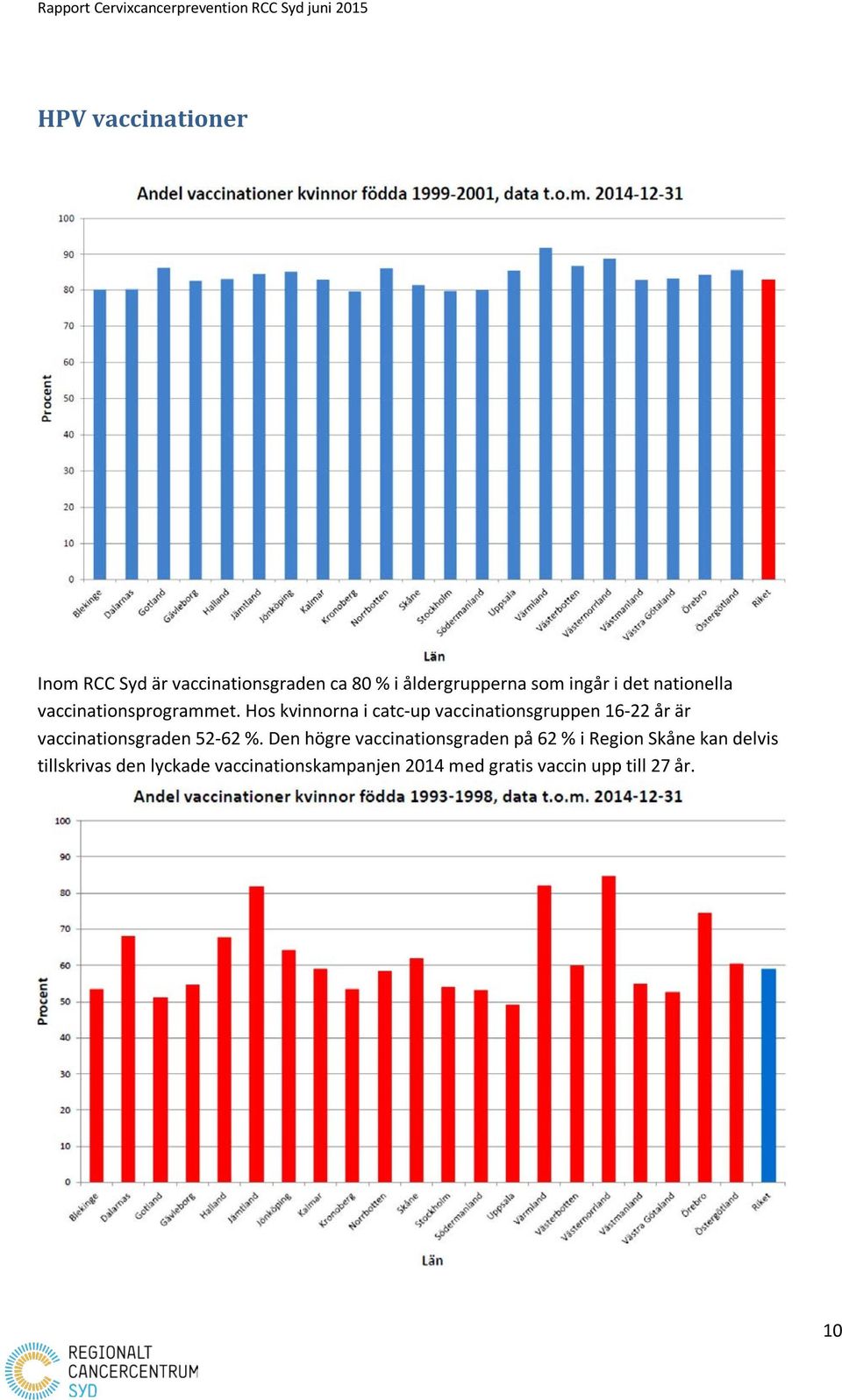 Hos kvinnorna i catc-up vaccinationsgruppen 16-22 år är vaccinationsgraden 52-62 %.