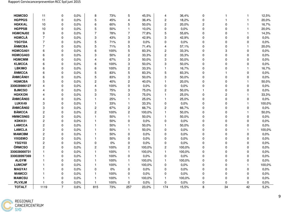 20,0% HGMCGA01 6 0 0,0% 6 100% 5 83,3% 2 33,3% 0 3 0 0,0% HGMCGA03 6 0 0,0% 3 50% 2 33,3% 2 33,3% 0 0 0 0,0% HGMCMM 6 0 0,0% 4 67% 3 50,0% 3 50,0% 0 0 0 0,0% KLMCCA 6 0 0,0% 6 100% 3 50,0% 3 50,0% 0