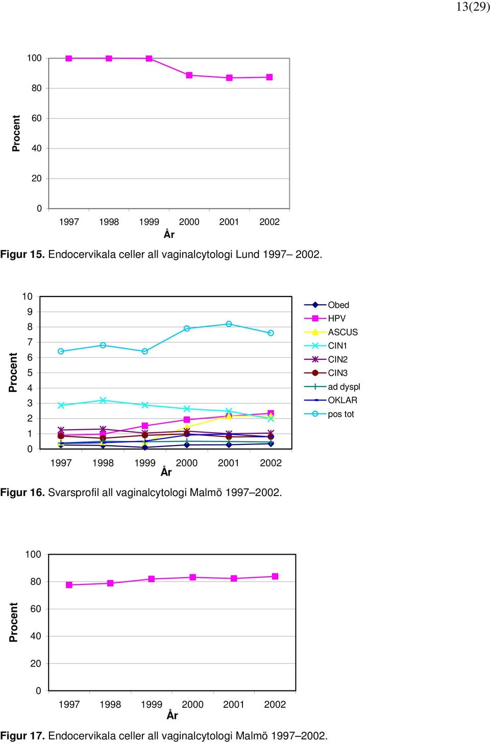 1 9 8 7 6 5 4 3 2 1 1997 1998 1999 2 21 22 Obed HPV ASCUS ad dyspl OKLAR pos tot