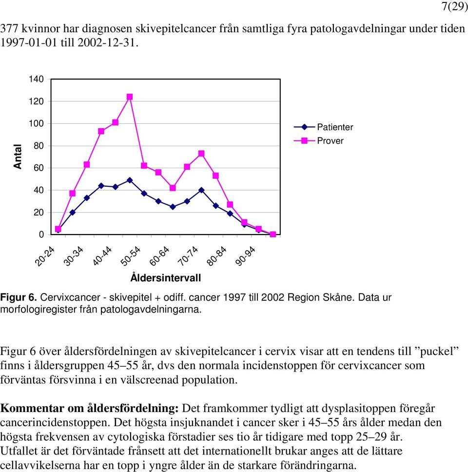 Data ur morfologiregister från patologavdelningarna.