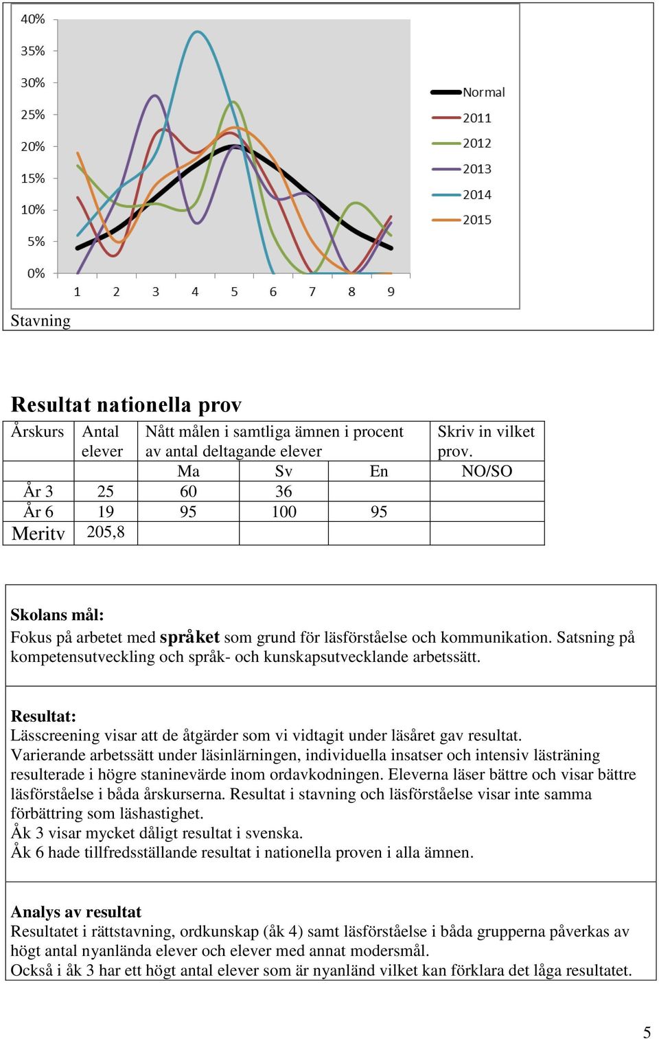 Satsning på kompetensutveckling och språk- och kunskapsutvecklande arbetssätt. Resultat: Lässcreening visar att de åtgärder som vi vidtagit under läsåret gav resultat.