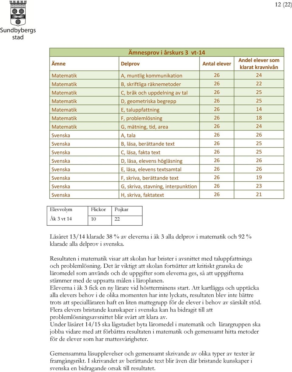 Svenska B, läsa, berättande text 26 25 Svenska C, läsa, fakta text 26 25 Svenska D, läsa, elevens högläsning 26 26 Svenska E, läsa, elevens textsamtal 26 26 Svenska F, skriva, berättande text 26 19