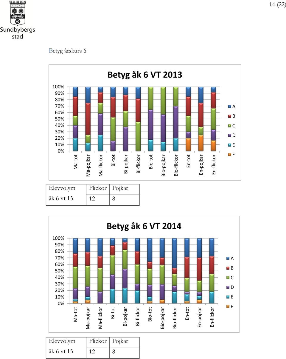 årskurs 6 100% 90% 80% 70% 60% 50% 40% 30% 20% 10% 0% Betyg åk 6 VT 2013 A B C D E F Elevvolym åk 6 vt 13 Flickor Pojkar