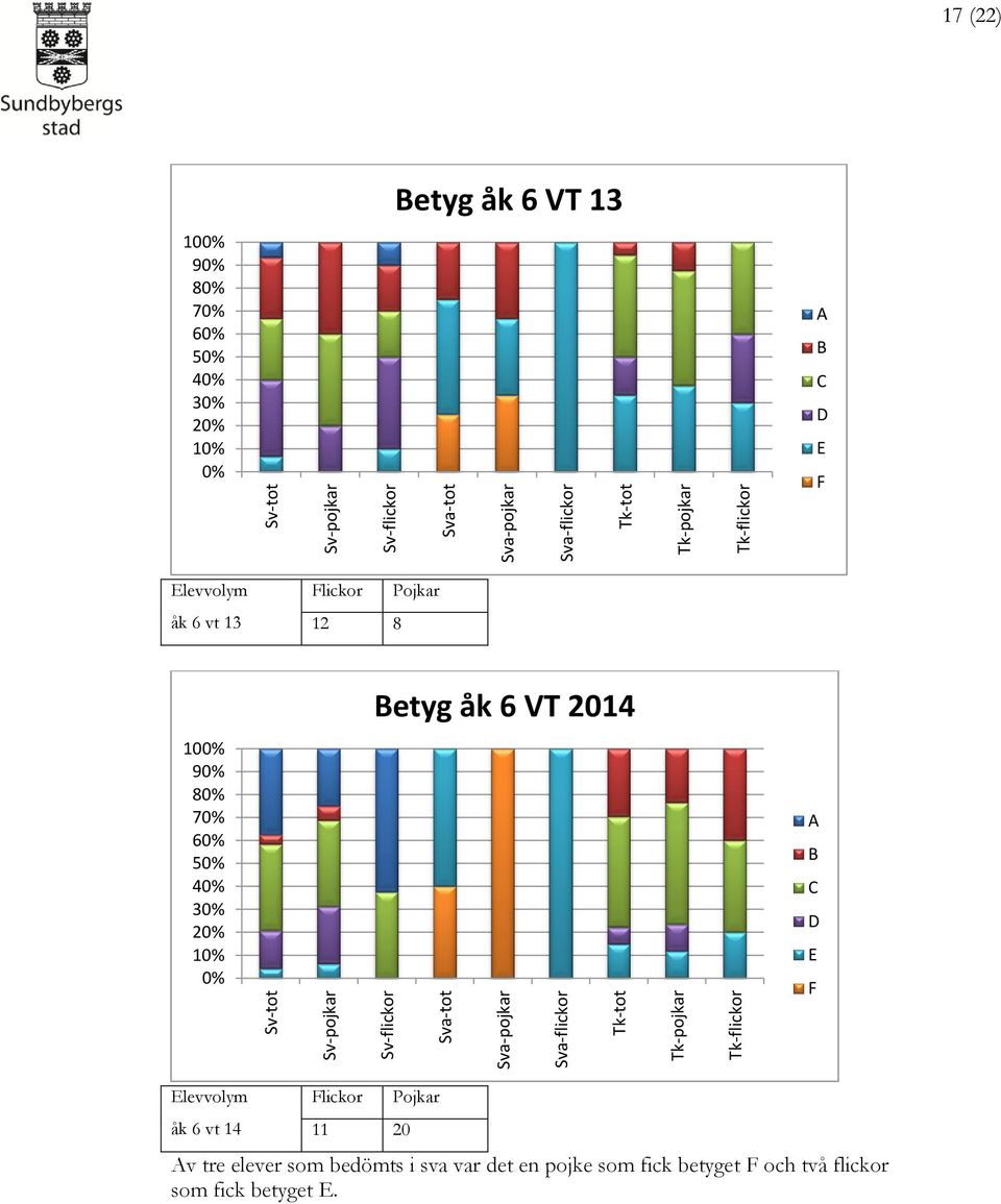 E F Elevvolym åk 6 vt 13 Flickor 12 8 Pojkar 100% 90% 80% 70% 60% 50% 40% 30% 20% 10% 0% Betyg åk 6 VT 2014 A B C D E F