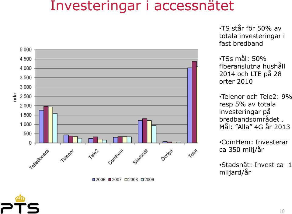 Telenor och Tele2: 9% resp 5% av totala investeringar på bredbandsområdet.