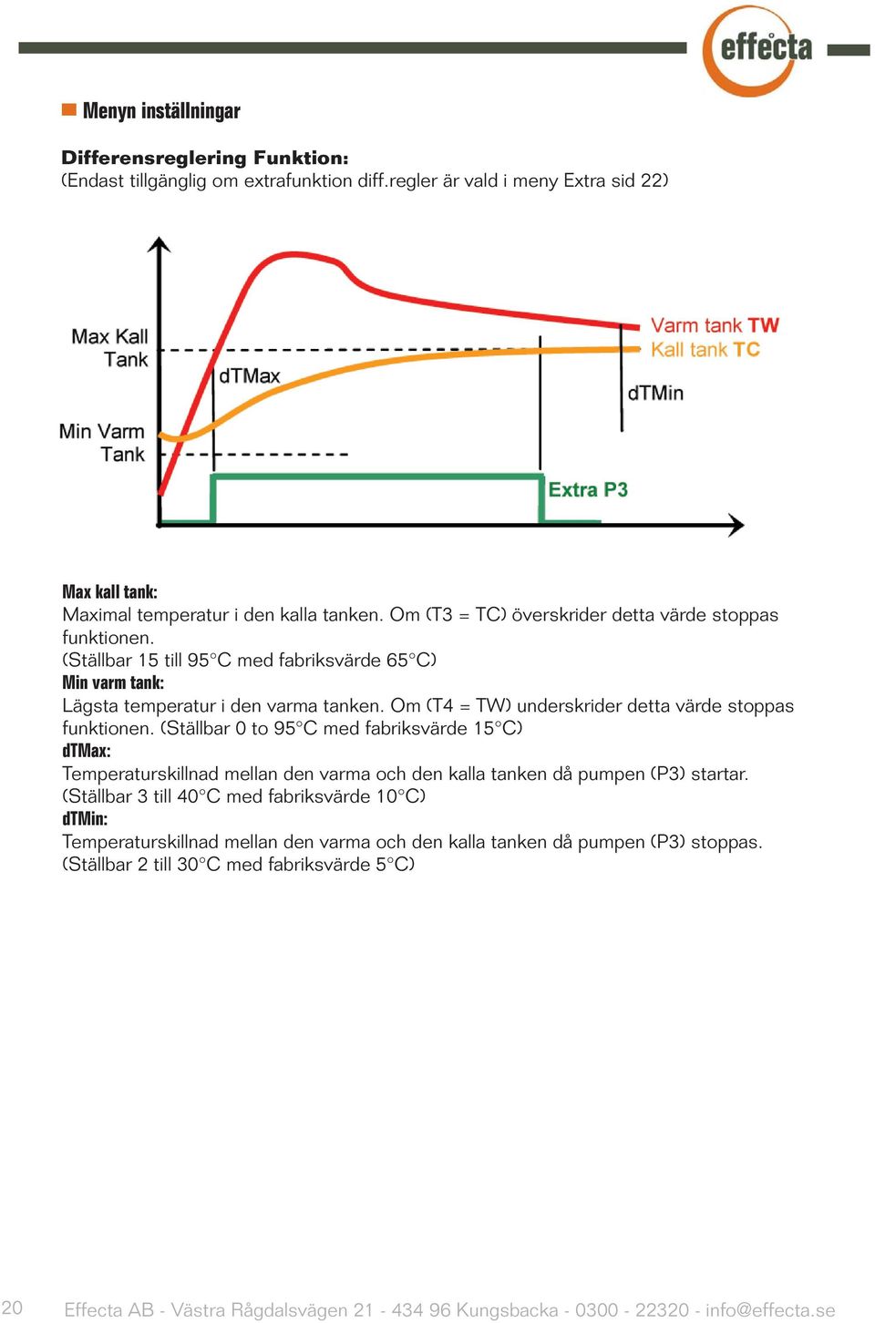 Om (T4 = TW) underskrider detta värde stoppas funktionen. (Ställbar 0 to 95 C med fabriksvärde 15 C) dtmax: Temperaturskillnad mellan den varma och den kalla tanken då pumpen (P3) startar.