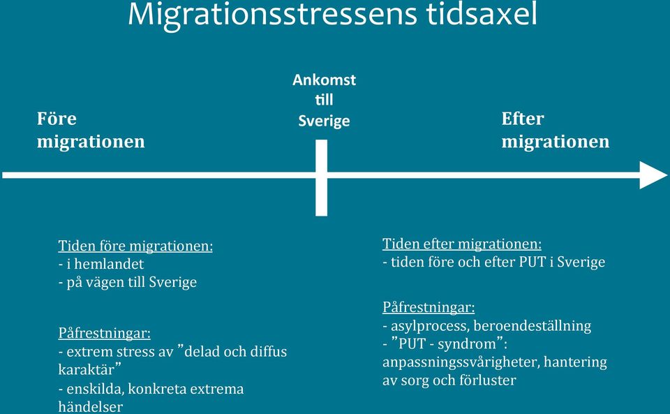karaktär - enskilda, konkreta extrema händelser Tiden efter migrationen: - tiden före och efter PUT i
