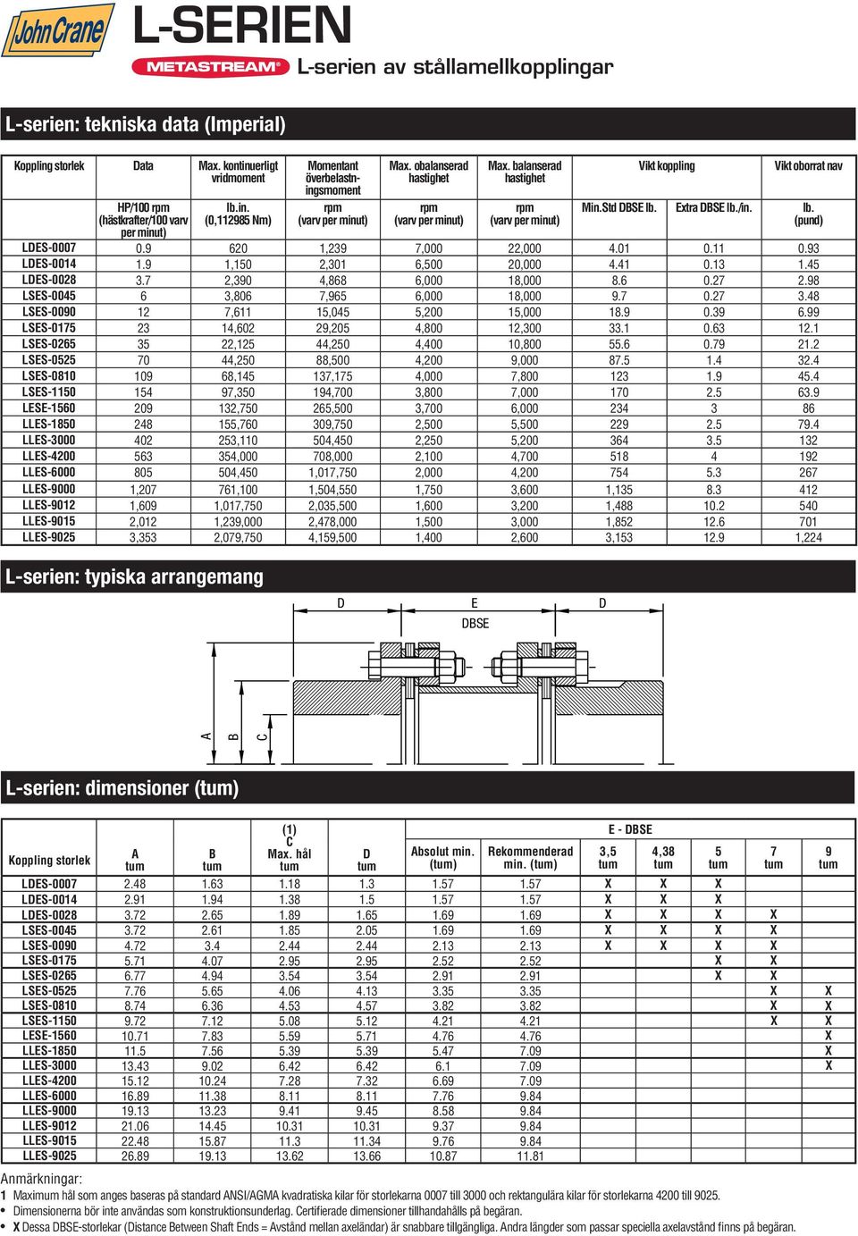 98 LSES-0045 6 3,806 7,965 6,000 18,000 9.7 0.27 3.48 LSES-0090 12 7,611 15,045 5,200 15,000 18.9 0.39 6.99 LSES-0175 23 14,602 29,205 4,800 12,300 33.1 0.63 12.