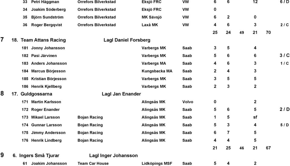 Team Attans Racing Lagl Daniel Forsberg 25 24 49 21 70 181 Jonny Johansson Varbergs MK Saab 3 5 4 182 Pasi Järvinen Varbergs MK Saab 5 6 6 3 / C 183 Anders Johansson Varbergs MA Saab 4 6 3 1 / C 184