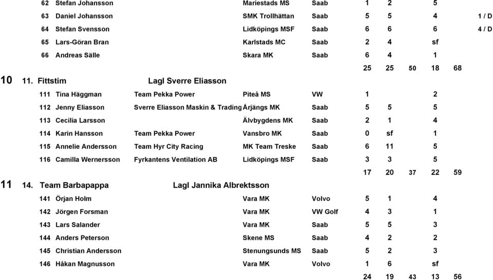 Fittstim Lagl Sverre Eliasson 111 Tina Häggman Team Pekka Power Piteå MS VW 1 2 112 Jenny Eliasson Sverre Eliasson Maskin & Trading Årjängs MK Saab 5 5 5 113 Cecilia Larsson Älvbygdens MK Saab 2 1 4