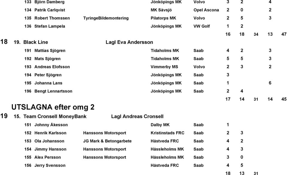 Black Line Lagl Eva Andersson 16 18 34 13 47 191 Mattias Sjögren Tidaholms MK Saab 4 2 3 192 Mats Sjögren Tidaholms MK Saab 5 5 3 193 Andreas Elofsson Vimmerby MS Volvo 2 3 2 194 Peter Sjögren