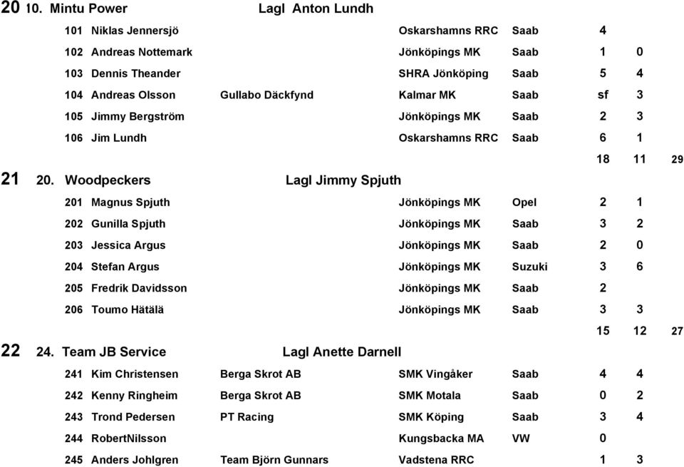 Kalmar MK Saab sf 3 105 Jimmy Bergström Jönköpings MK Saab 2 3 106 Jim Lundh Oskarshamns RRC Saab 6 1 18 11 29 21 20.