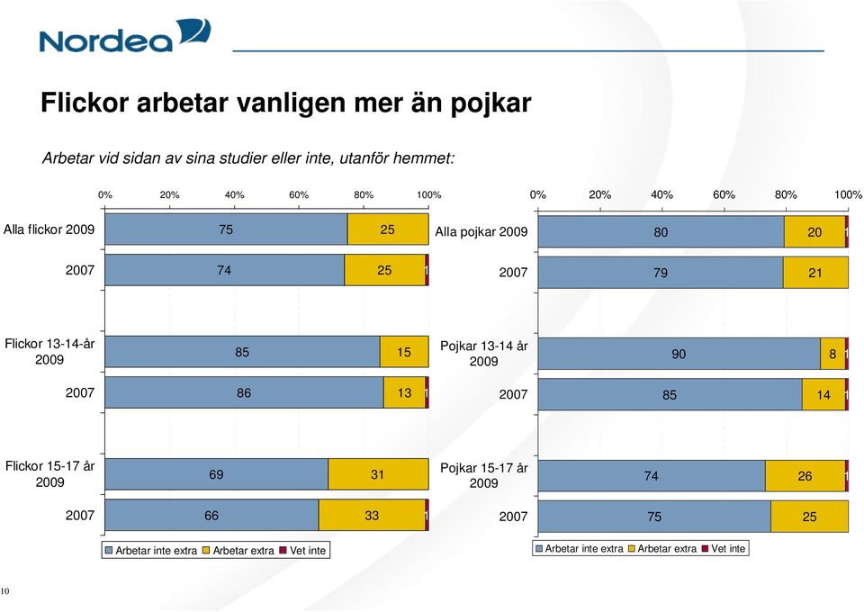 Pojkar 13-14 år 2009 90 8 1 86 13 1 85 14 1 Flickor 15-17 år 2009 69 31 Pojkar 15-17 år 2009 74 26