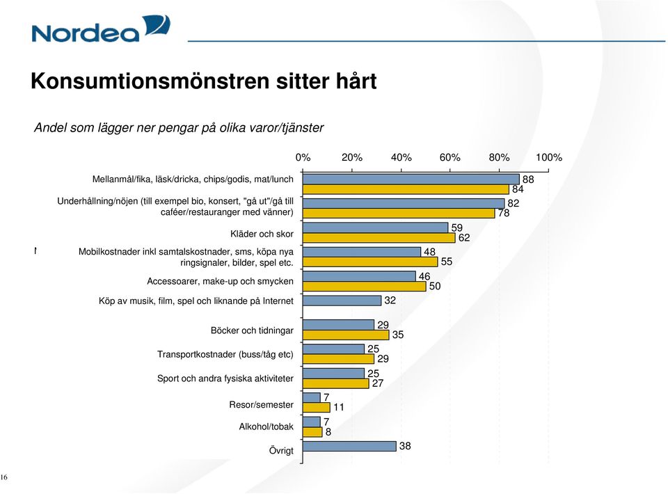 med vänner) Clothes Kläder and och shoes skor Mobile costs Mobilkostnader including charges inkl samtalskostnader, for calls, ordinary sms, calling, köpa nya for instance buying new ring tones,